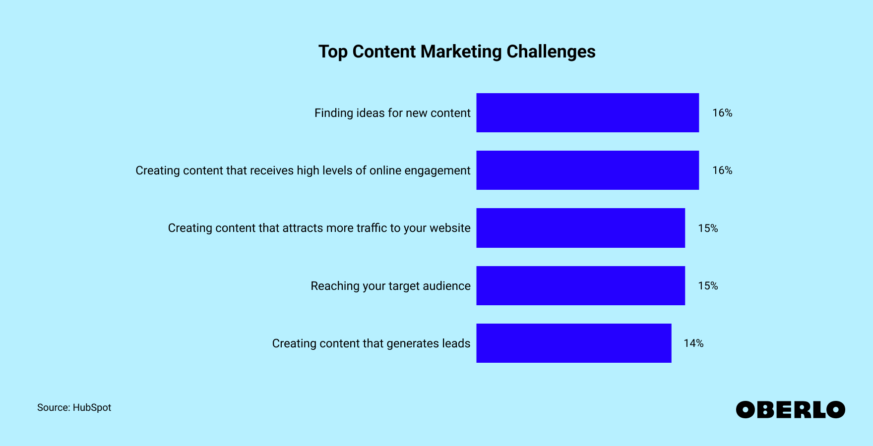 Chart showing: Top Content Marketing Challenges