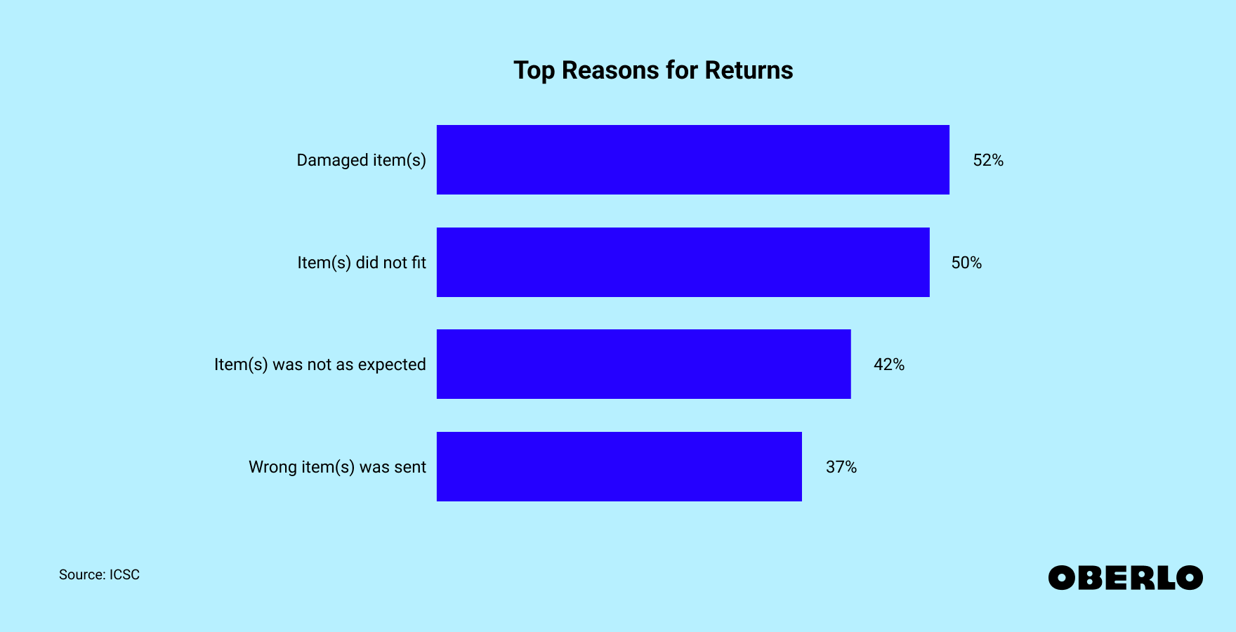 Chart ranking the top reasons for returns