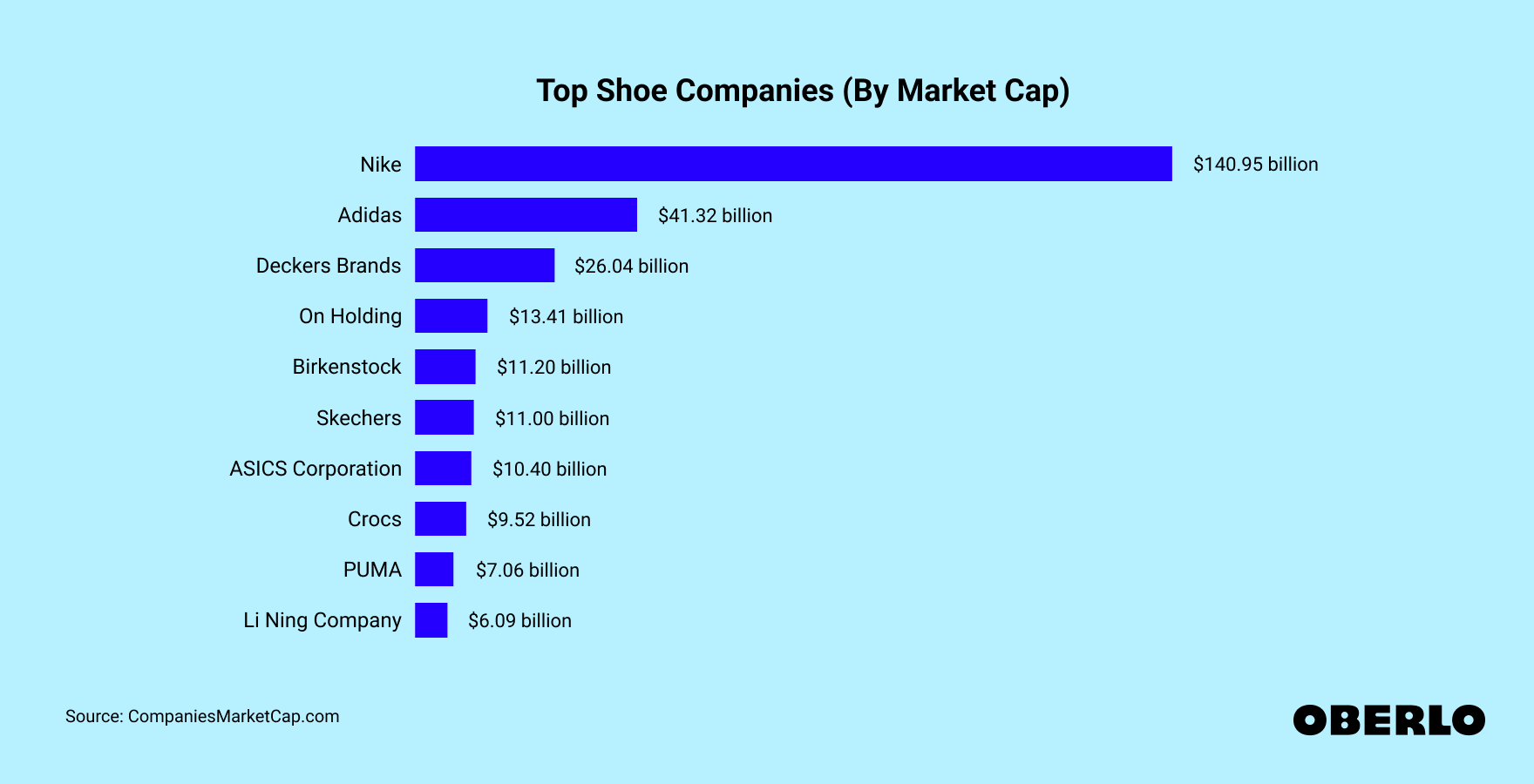 Chart showing: Top Shoe Companies Worldwide