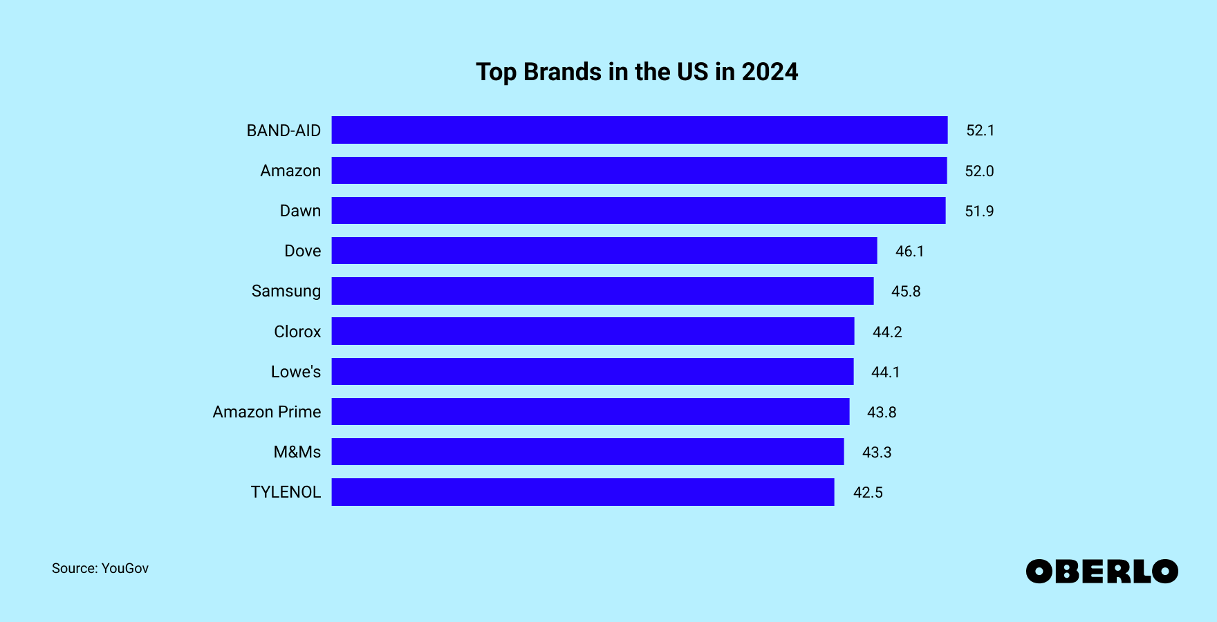 Chart of the Top Brands in the US in 2024