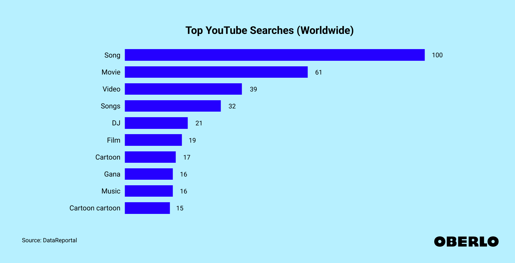 Chart showing: Top YouTube searches worldwide (Q1 2024)
