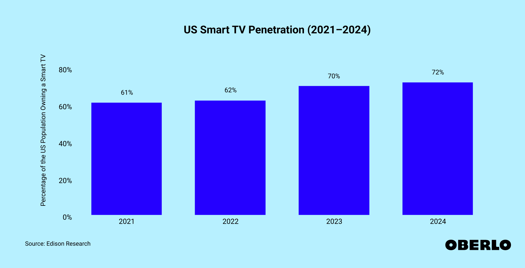 Chart showing: US Smart TV Penetration (2021–2024)