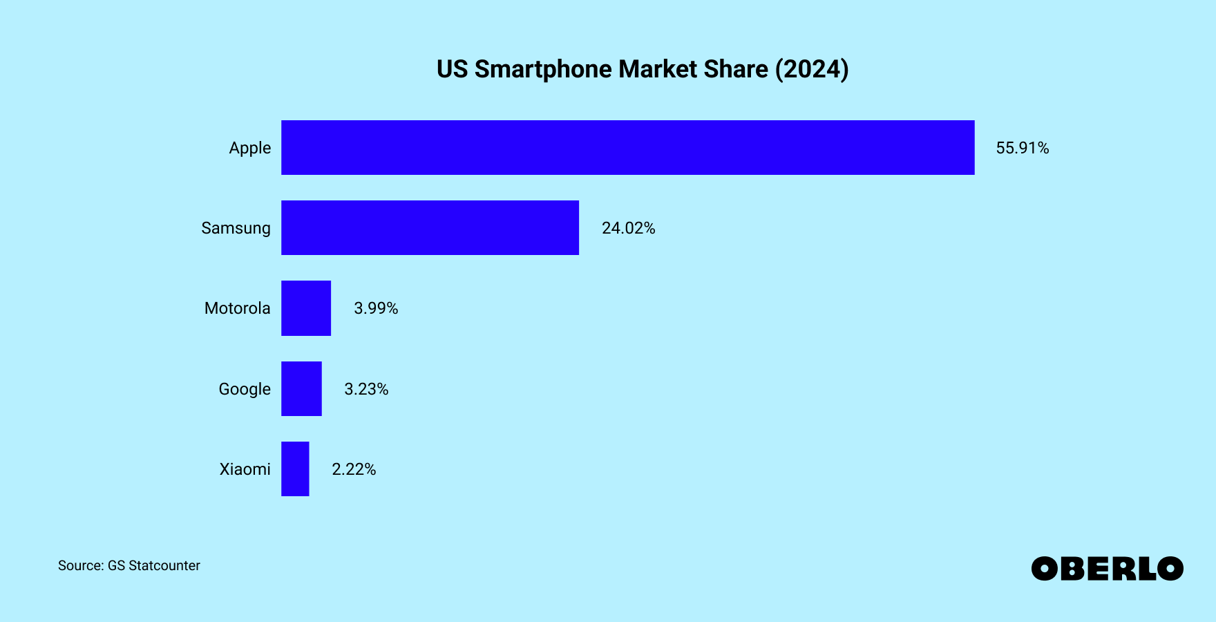 Chart showing: US Smartphone Market Share in 2024