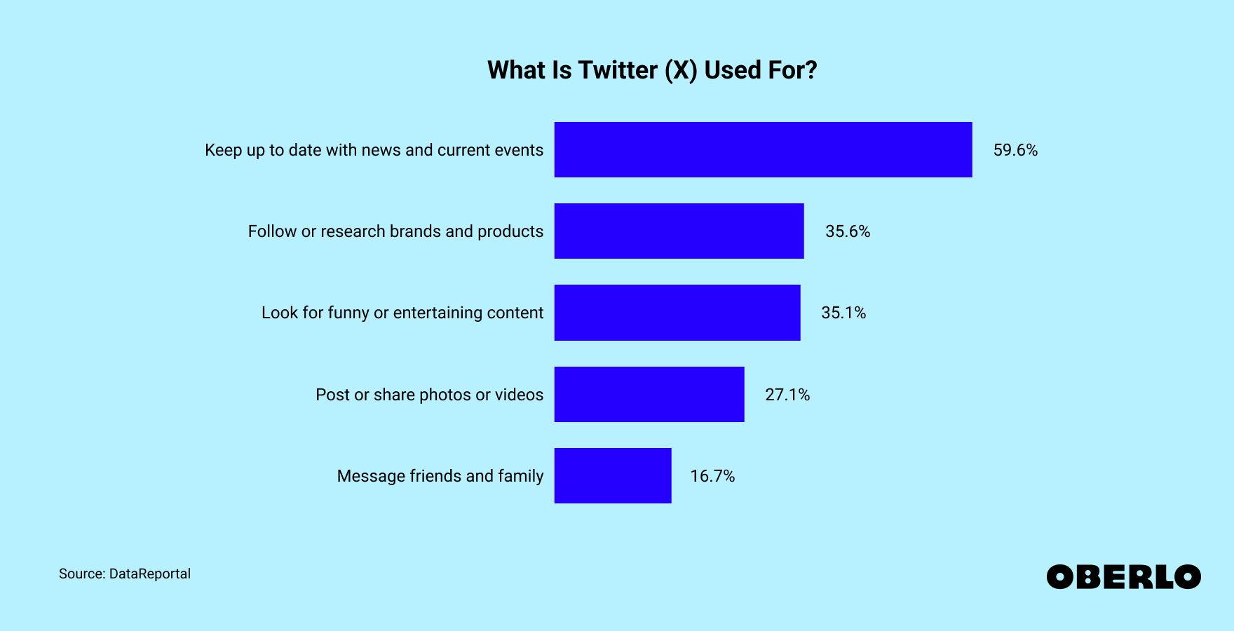 Chart showing the top uses of Twitter