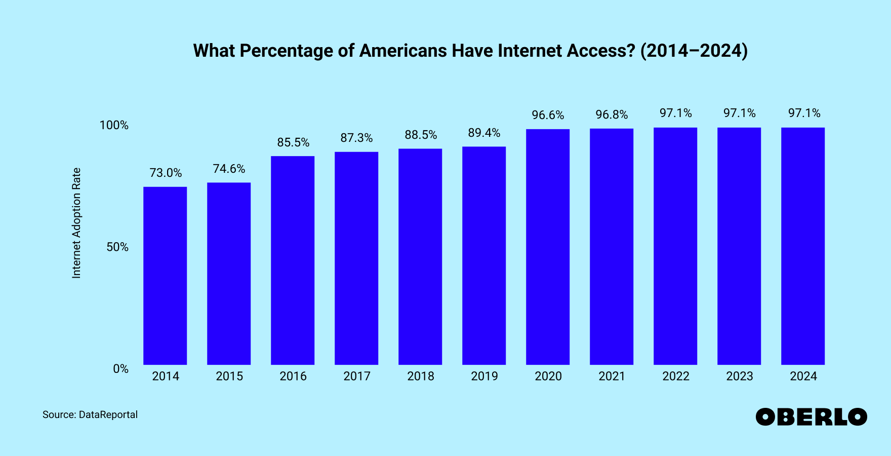 Chart showing: what percentage of Americans have internet access