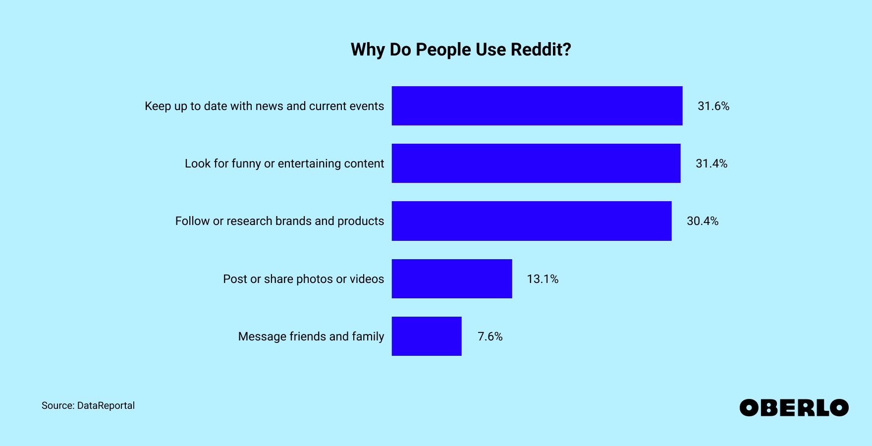 Chart showing why people use Reddit