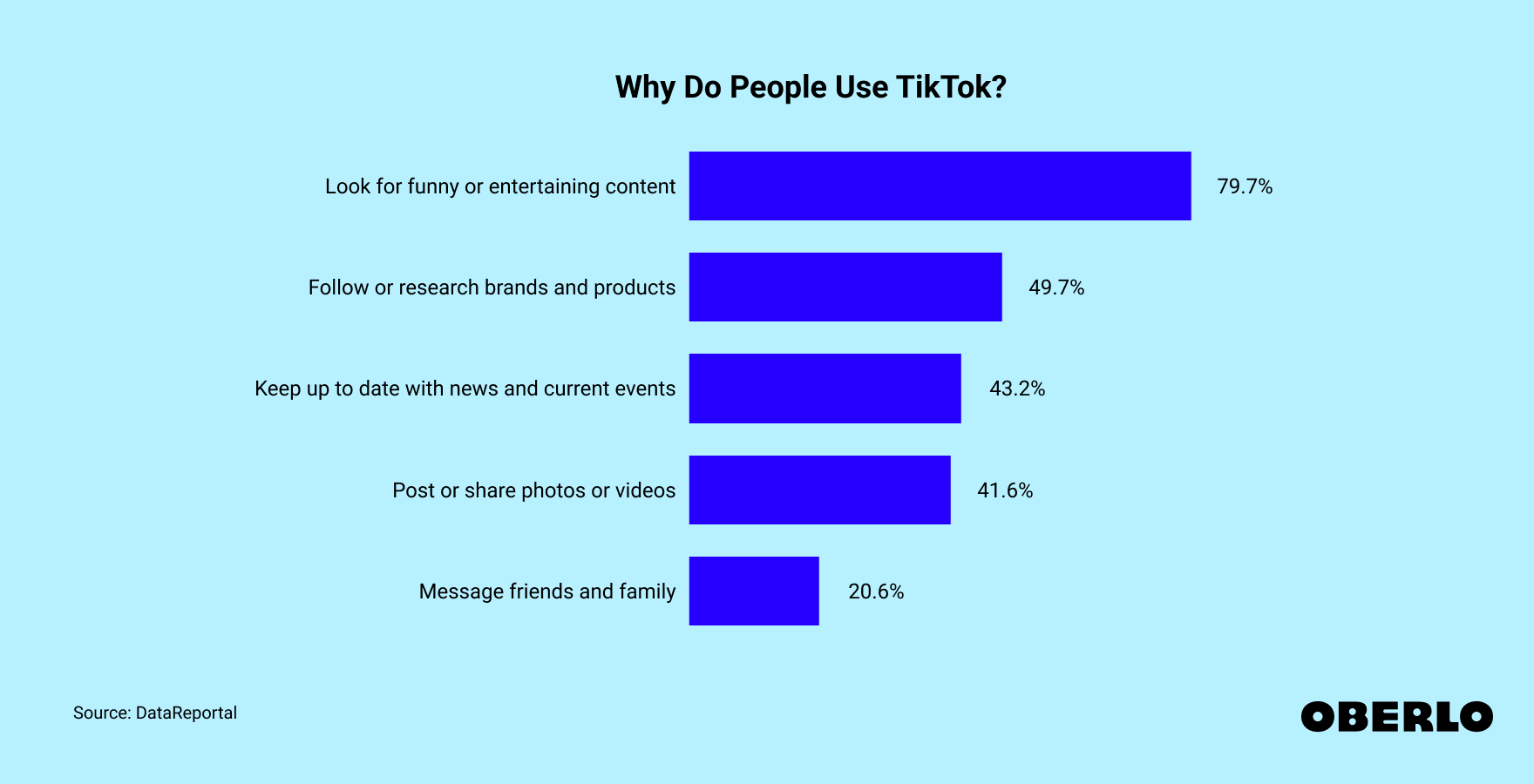 Chart ranking the top TikTok uses