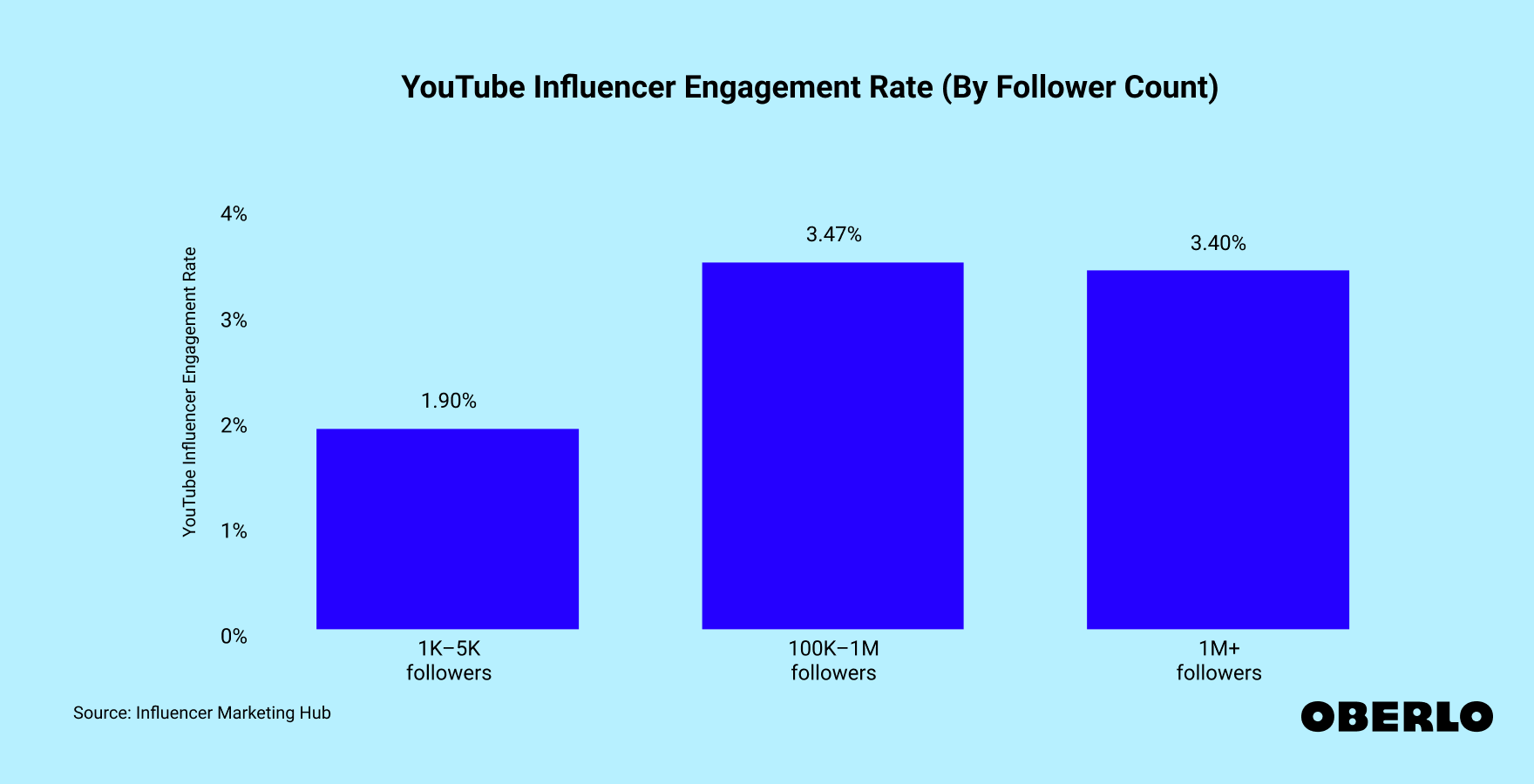 Chart showing: YouTube Influencer Engagement Rate (by Follower Count)