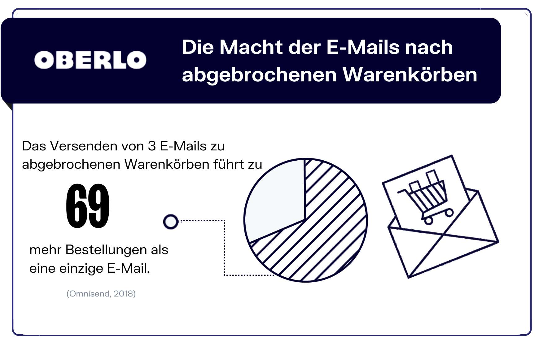 E-Mails und abgebrochene warenkörbe