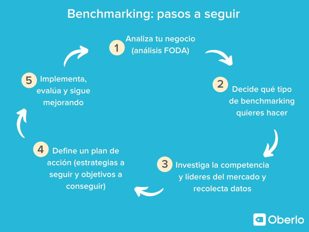 Cómo hacer un benchmarking de éxito