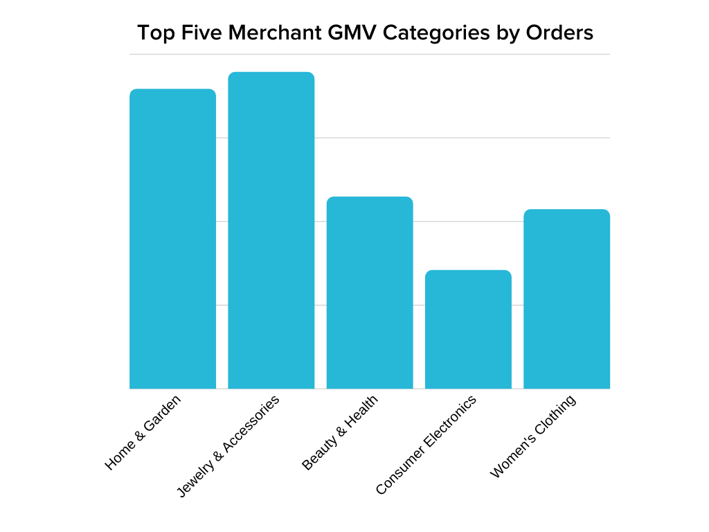 graph showing top categories by orders