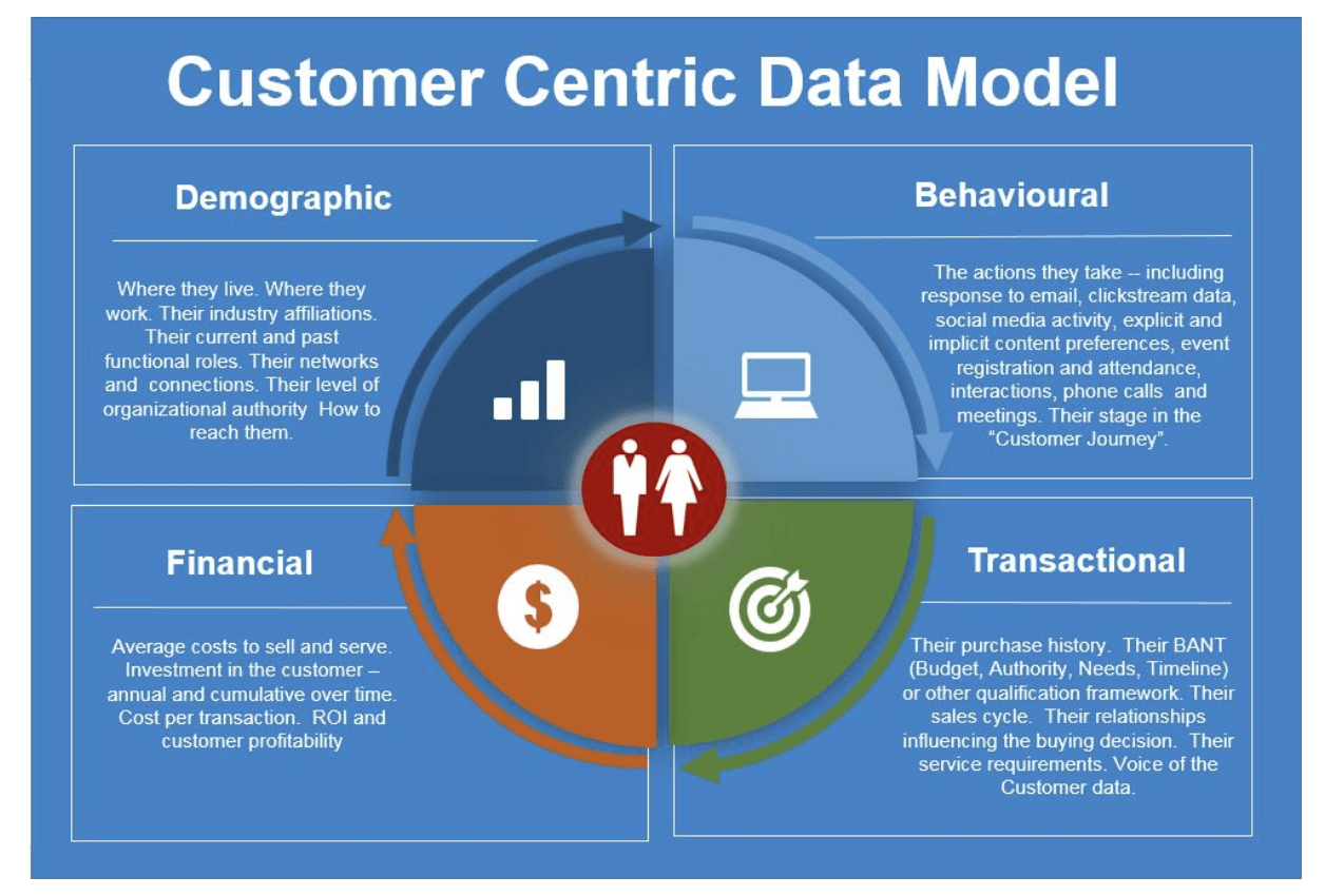 customer centric data model