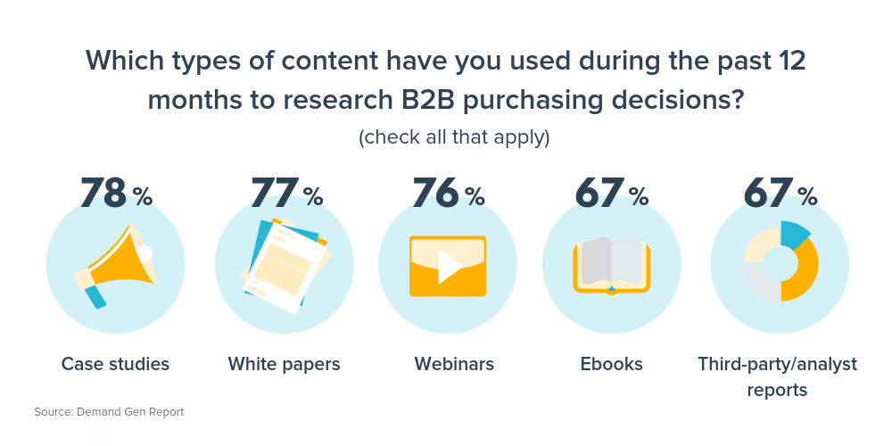 b2b content that influences purchase decisions