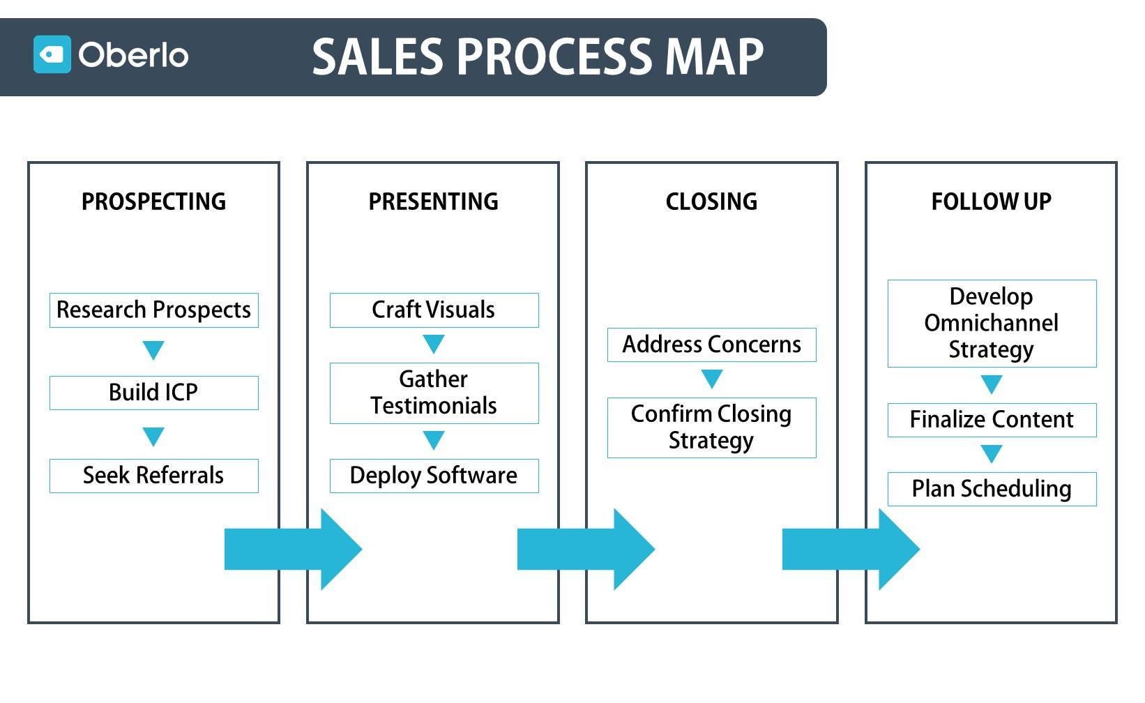 sales process map by Oberlo