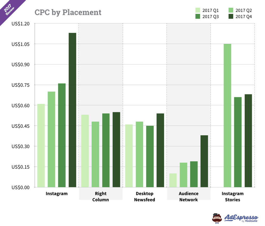 Facebook Ad Cost by Placement