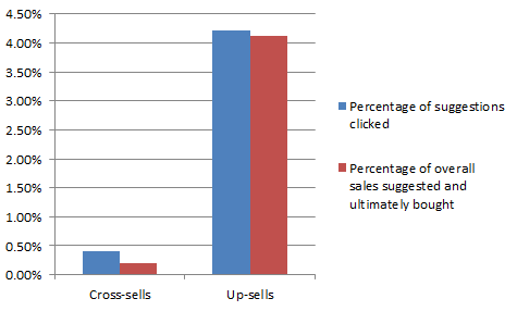 ROI of Upsells and Cross-sells