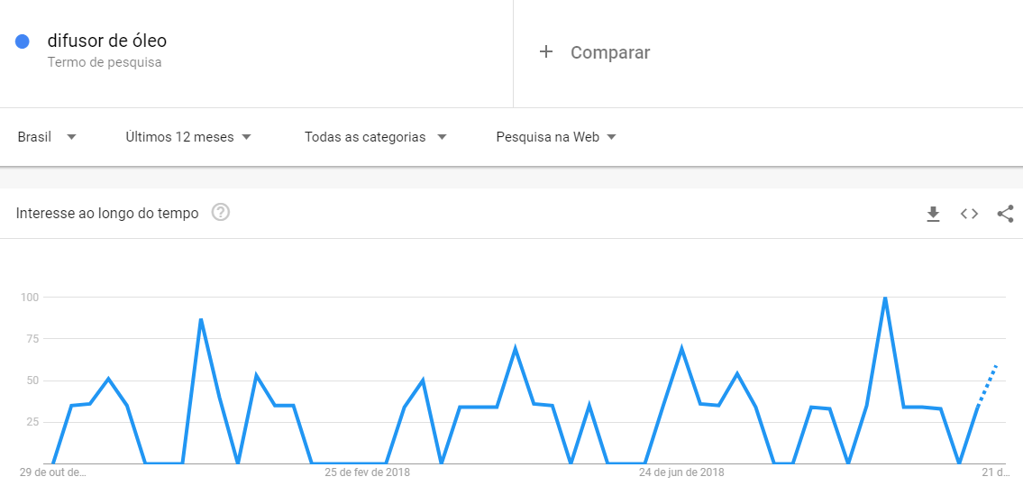 Difusores para óleos essenciais