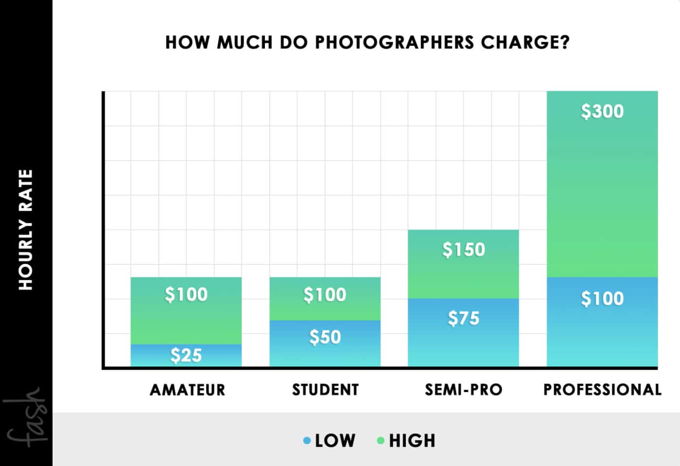 Fash How Much Do Photographers Charge Per Hour in USD