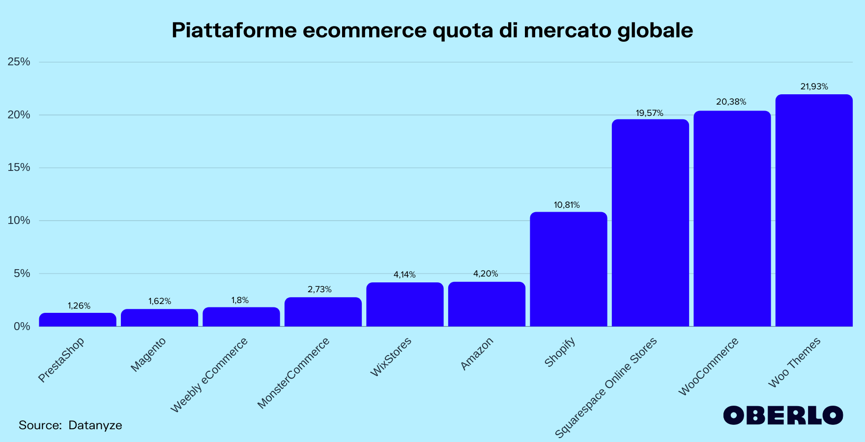 statistiche piattaforme ecommerce