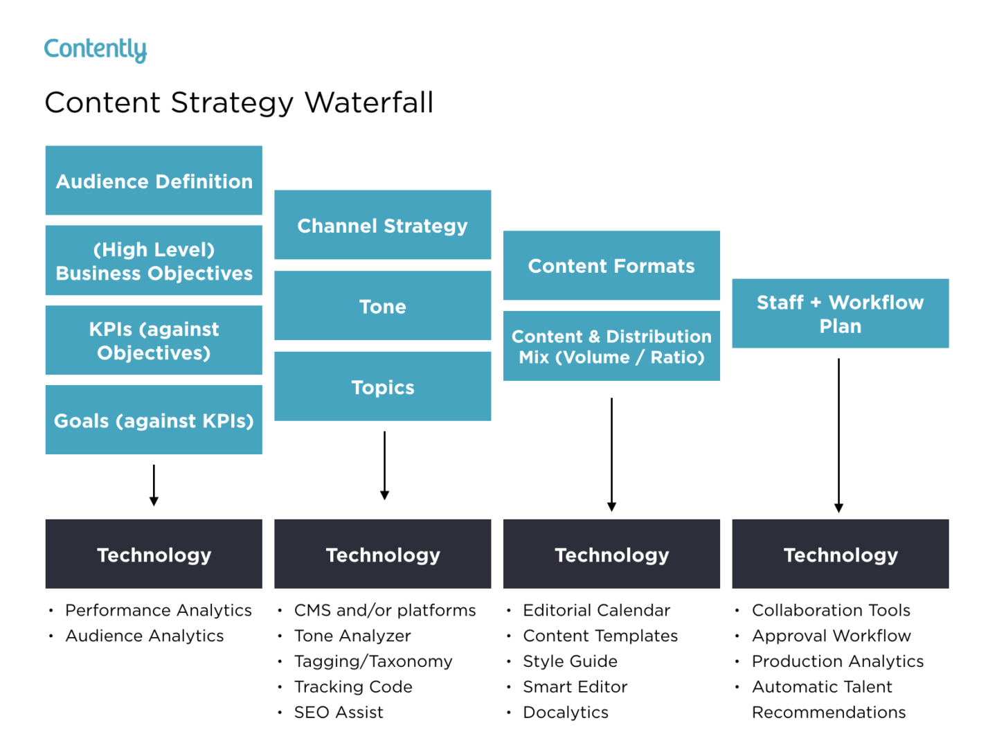 Contently marketing plan