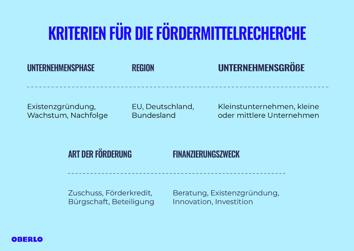 Übersicht der Kriterien für die Fördermittelrecherche. Zu den wichtigsten Kriterien bei der Auswahl der passenden Fördermitteln für Unternehmen zählen die Unternehmensphase, die Region, die Unternehmensgrößte, die Art der Förderung sowie der Finanzierungszweck.