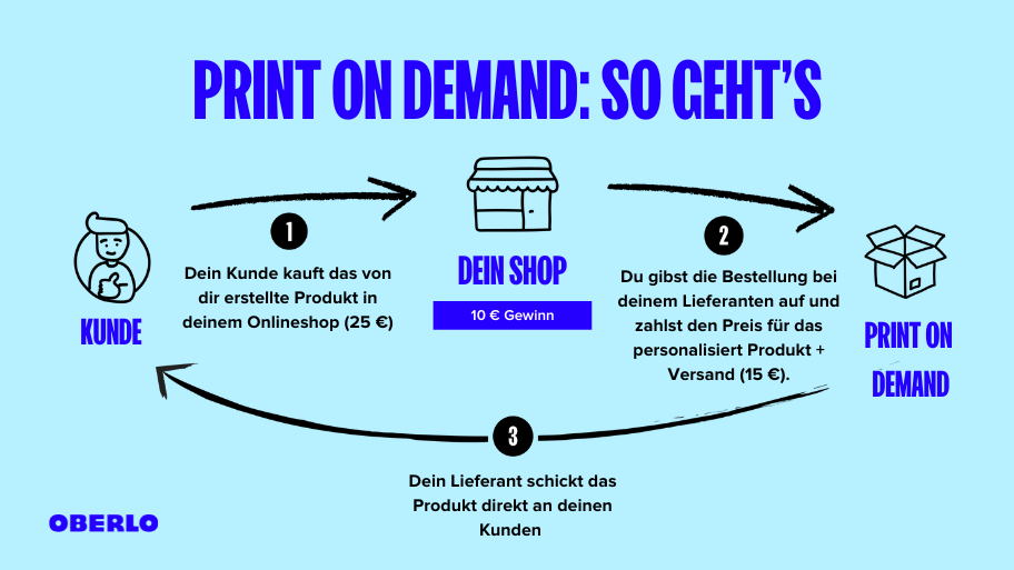 Geschäftsideen und Print-on-Demand; Schaubild der Funktionsweise - Infografik