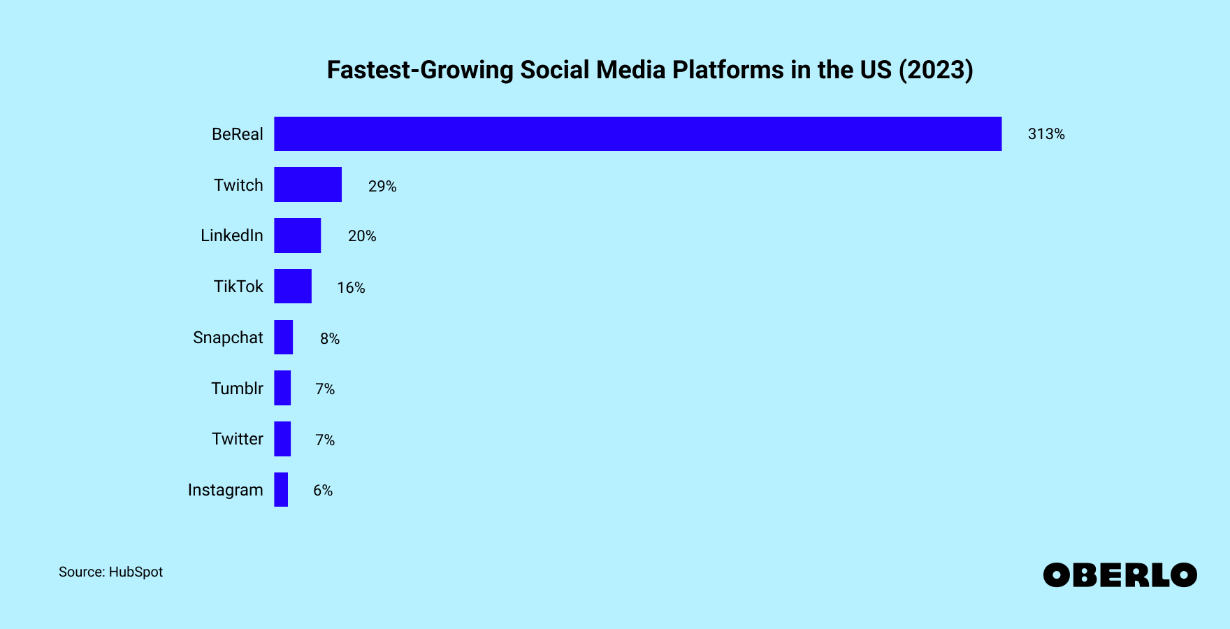 Chart showing: Fastest-Growing Social Media Platforms in the US