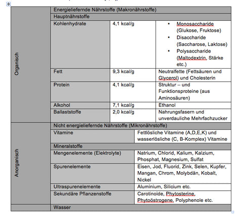 Nährstoffübersicht - Rocka Nutrition