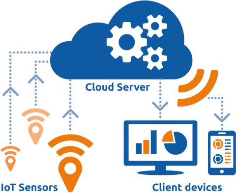 How IOT works