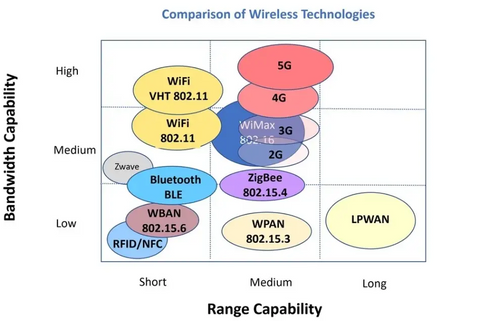 Comparison of wireless communications technologies