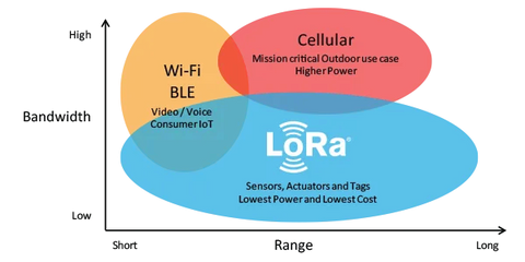 Range and bandwidth comparison for LoRa radio network