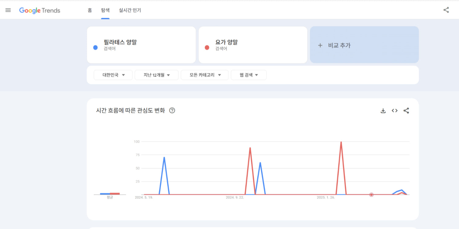Google 트렌드 웹페이지, '필라테스 양말'과 ‘요가 양말’ 검색어에 대한 관심을 보여주는 그래프.