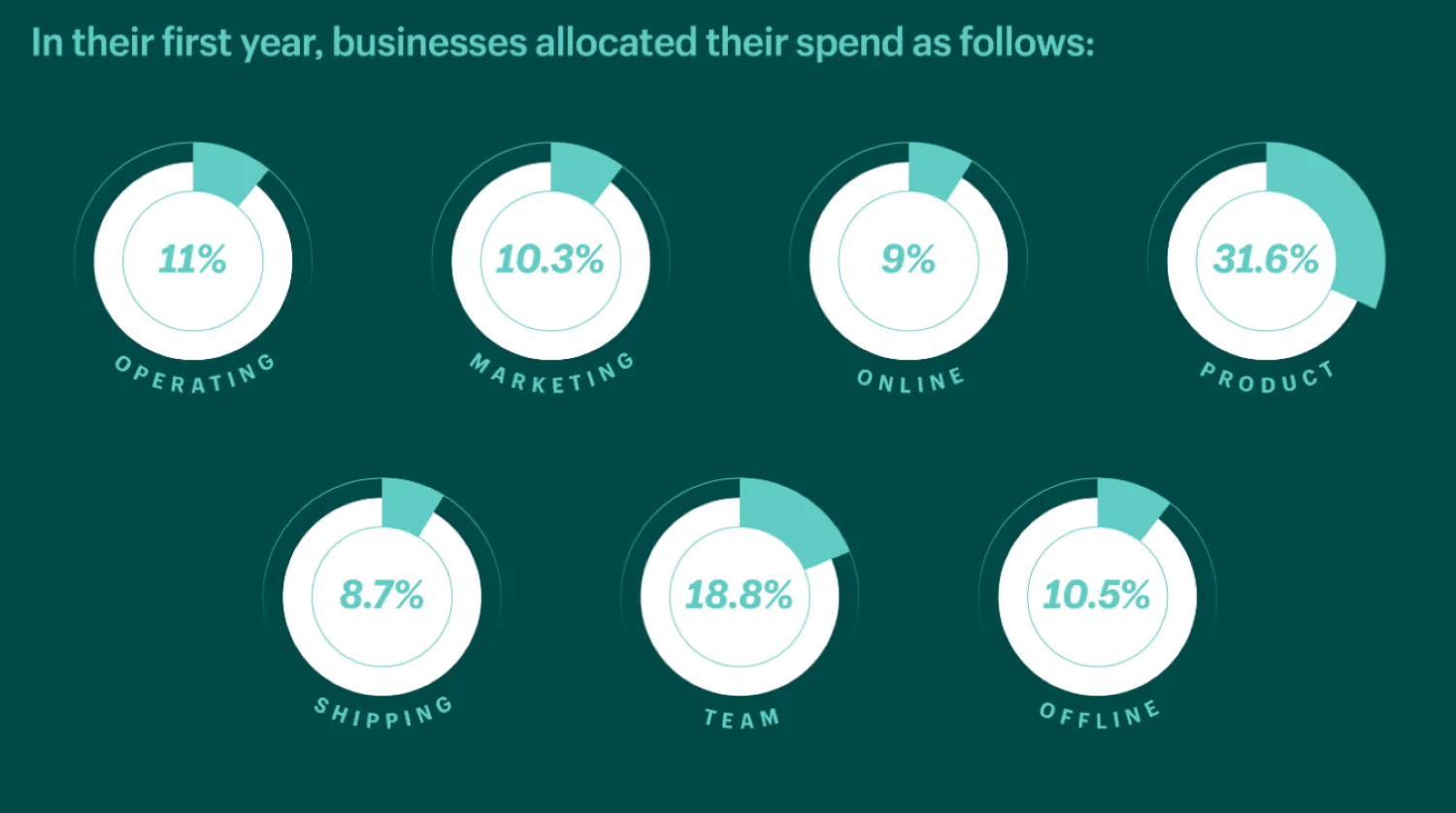 중소기업이 사업 첫해에 자금을 할당하는 방법을 보여주는 7개의 원형 차트입니다.