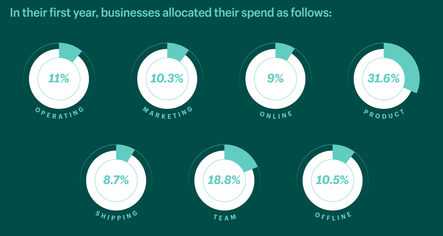 Business spends