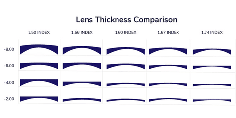 Lens Thickness Comparison