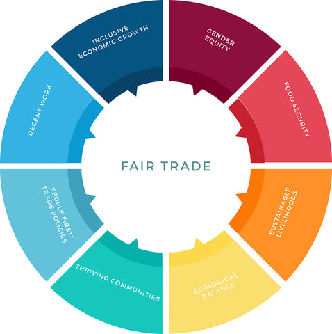International Fair Trade Charter graphic