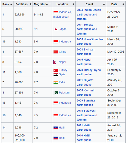 Lists of 21st-century earthquakes