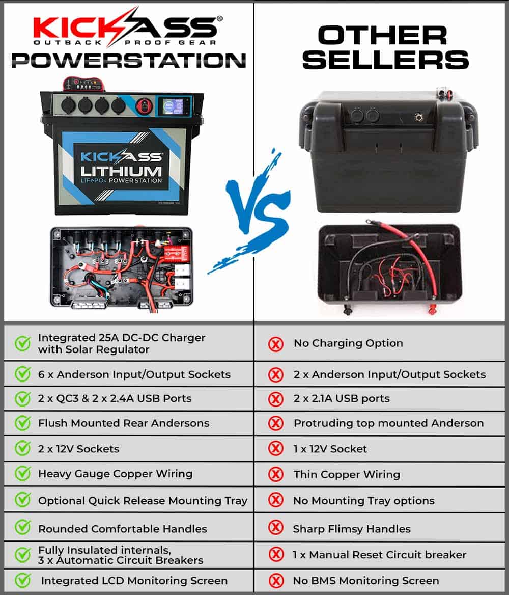KickAss Portable Lithium Battery Box Power Station With 25A MPPT DC-DC Charger & 120Ah Lithium Battery Combo