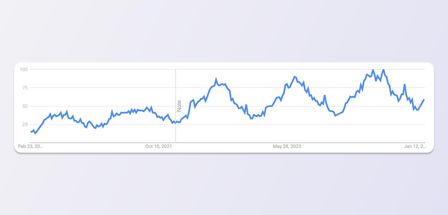 Google trends vonaldiagram az e-bike-ok keresési érdeklődésének növekedését mutatja 2020 és 2025 között.