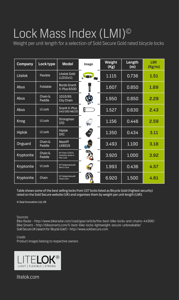 sold secure bike locks