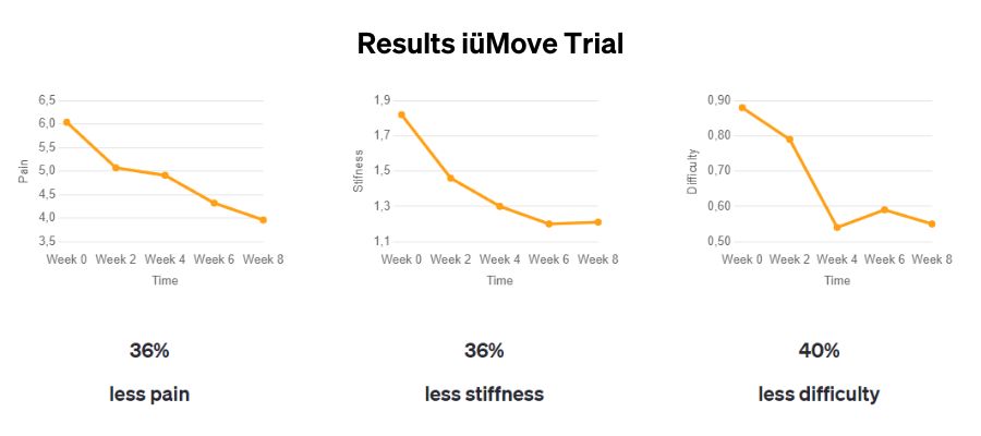 iüMove joint health graph graphic product trial results, 36% less pain, 40% less stiffness, and 40% less difficulty