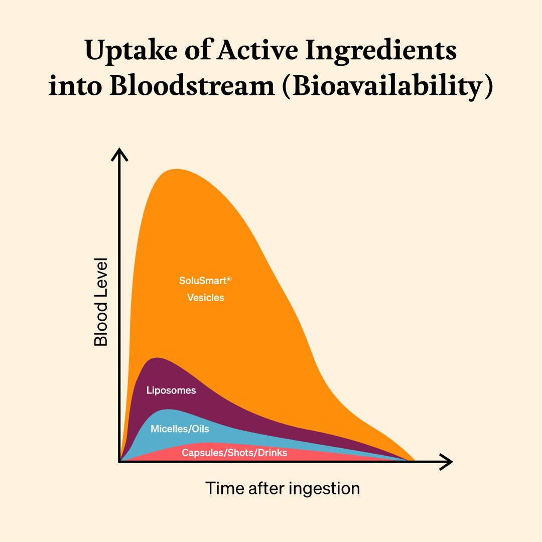 iüLabs supplement blood concentration levels showing how SoluSmart® increases the bioavailability of ingredients