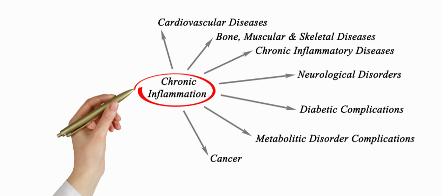 whiteboard and pen showing the different types of chronic inflammation