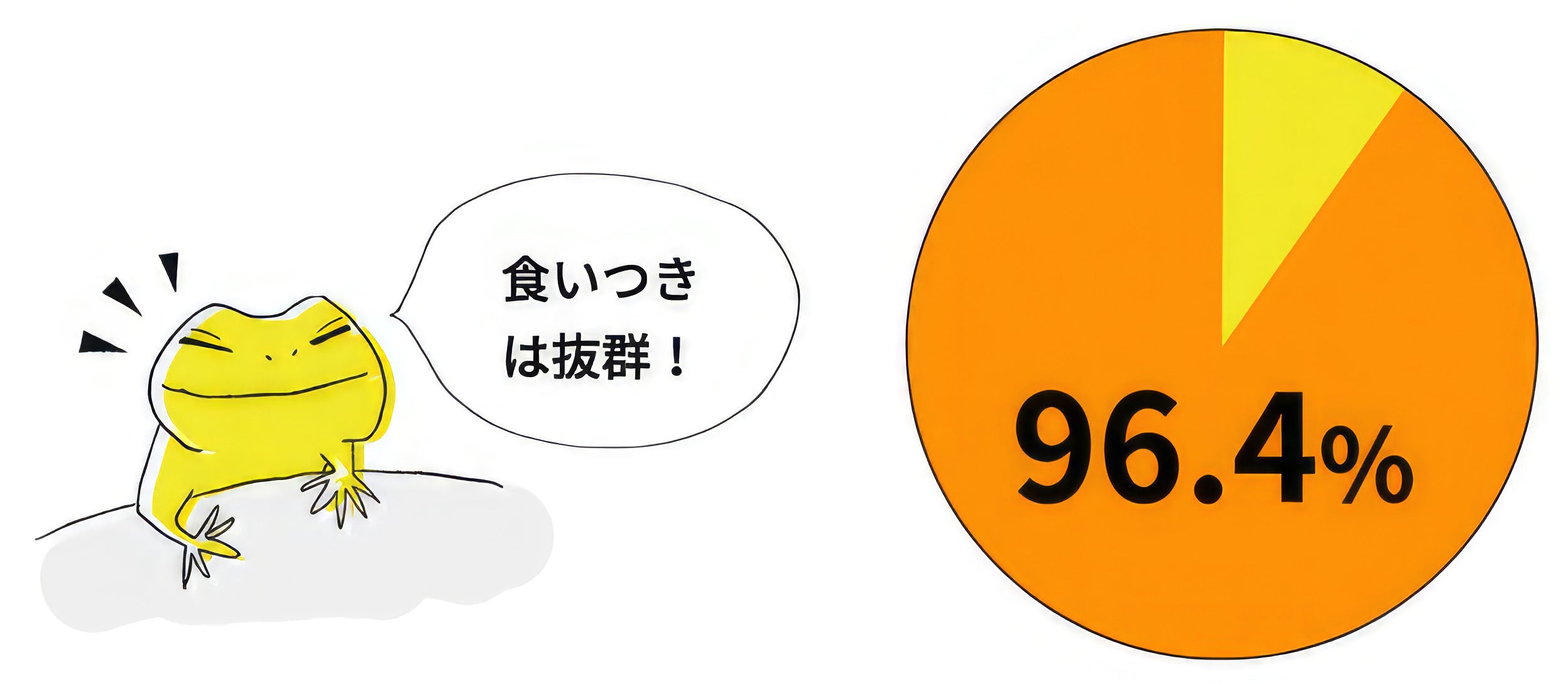 食いつきは抜群　96.4％