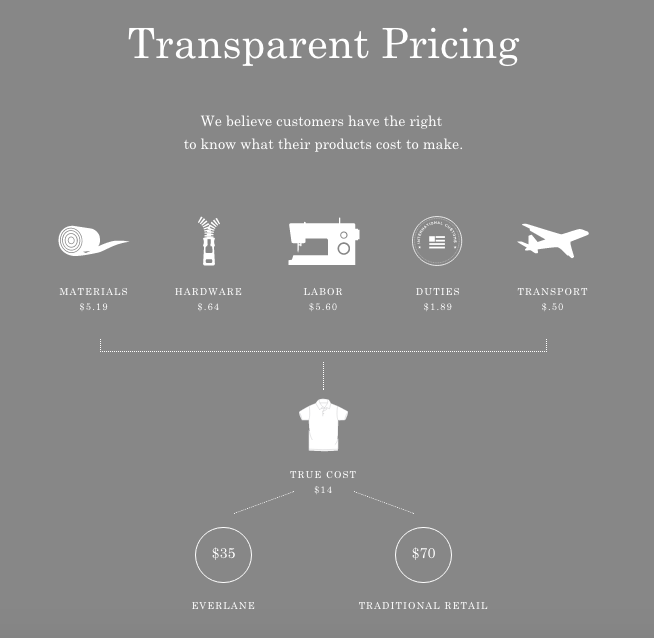 Pricing Everlane