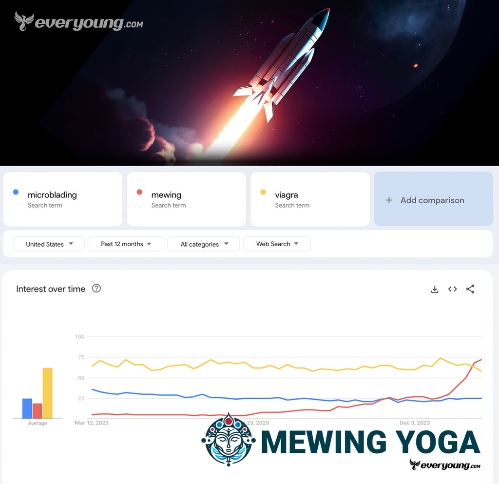 Rocket and Google trends showing mewing trending.