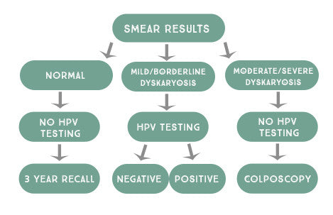 Smear Testing  | Neat Nutrition. Clean, Simple, No-Nonsense.
