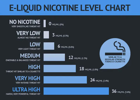 liquid nicotine levels in vape juice