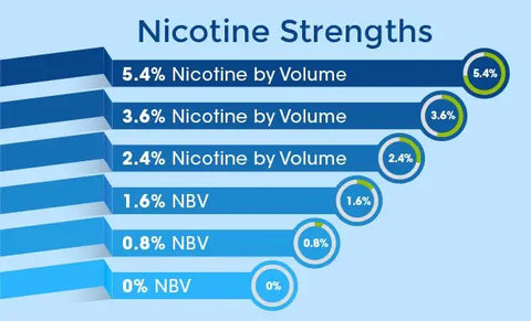 nicotine strength in vapes