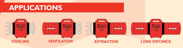 The image illustrates various applications of air movers with a sequence of icons representing the RF3500 model. The first icon shows the air mover with arrows pointing outward, denoting its use in cooling. The second depicts the air mover with an attached duct, symbolizing ventilation purposes. The third has the unit with a duct leading into a confined space, indicating its use for extraction. Lastly, multiple air movers are connected by long ducts, demonstrating their capability for long-distance air movement. Each application is clearly labeled beneath the corresponding icon